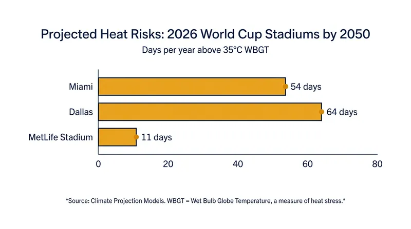 Projected annual days exceeding the 35°C WBGT unplayable threshold by 2050.