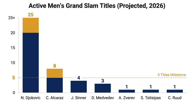 Sinner joins an elite group of active players with five or more Grand Slam singles titles.