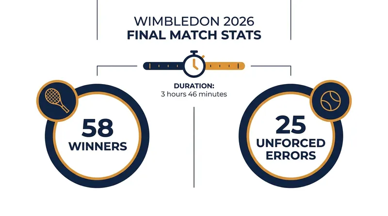 Sinner's clinical execution was highlighted by a staggering ratio of winners to unforced errors.