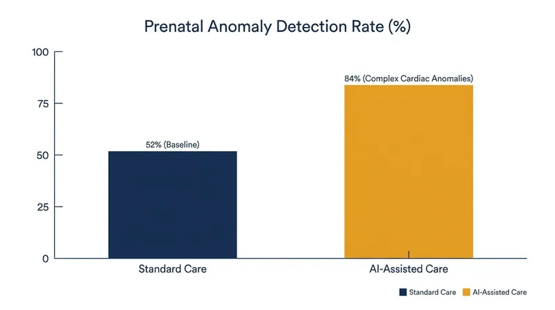 Data from a 15,000-patient trial demonstrated a 32% overall increase in the detection of fetal anomalies.