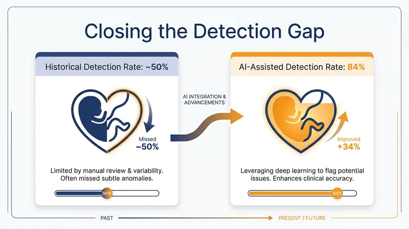 Clinical trials showed the AI system dramatically improved the detection of complex congenital heart defects.