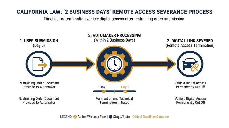 How the new remote access severance process works for survivors.