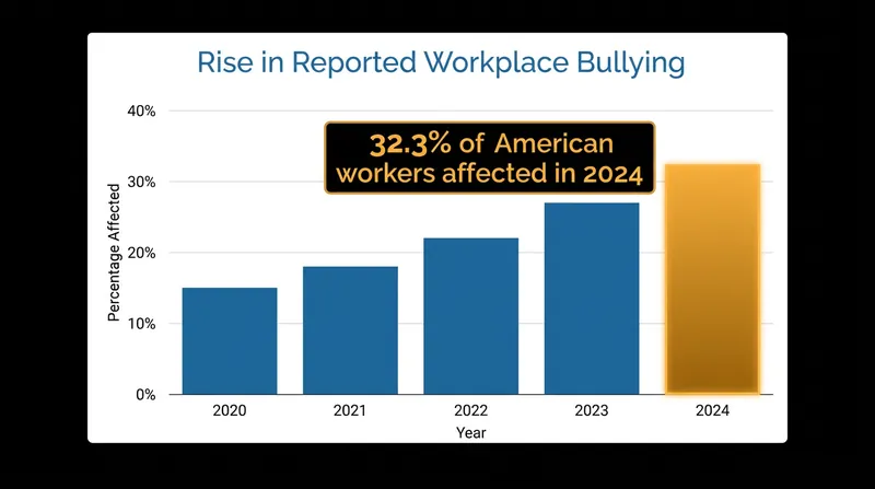 Nearly a third of American workers report experiencing direct bullying on the job, representing over 52 million people.