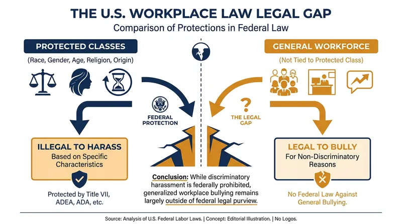 Current federal law only protects workers from harassment if it is based on a protected class, leaving a massive gap for general workplace bullying.