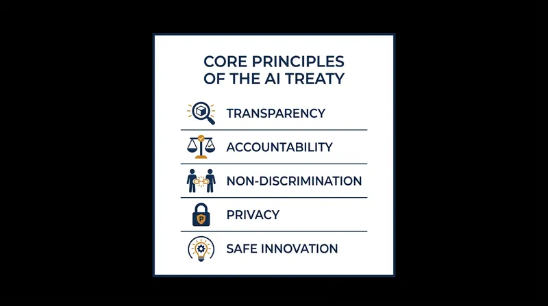 Signatory nations must enforce these non-negotiable principles across the entire lifecycle of an AI system.