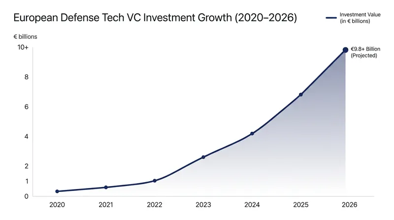 Venture capital investment in European defense technology has surged, breaking historical taboos.