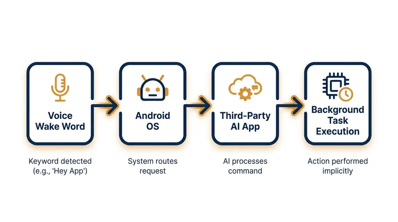 The required interoperability will allow rival AI agents to execute background tasks and interact deeply with the Android operating system.