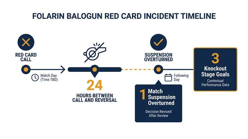The rapid timeline from Balogun's dismissal to FIFA's unprecedented reversal.