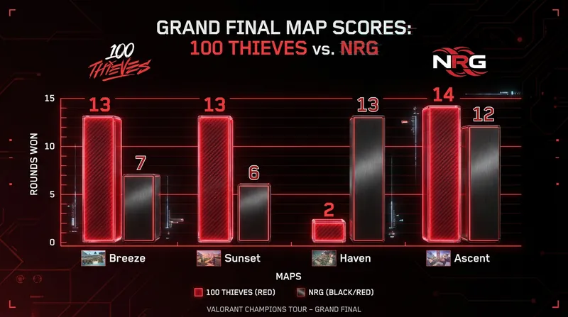 Map-by-map breakdown of the Grand Final series.