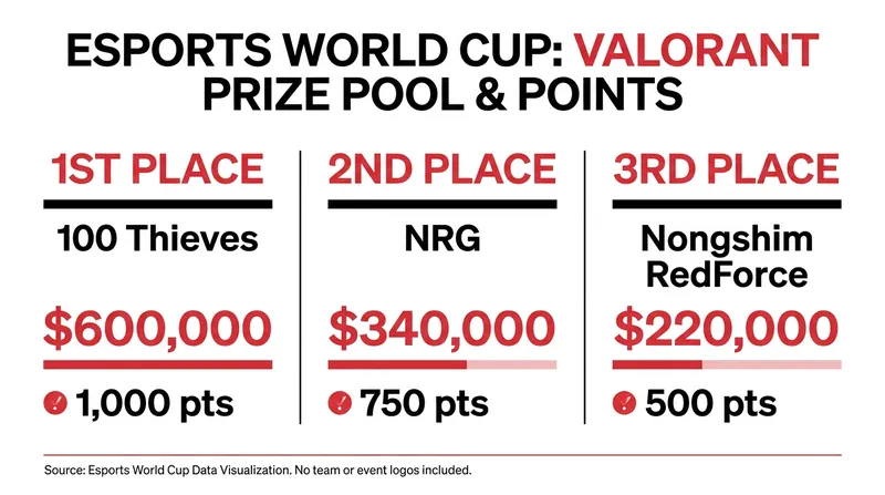 The financial and organizational stakes of the Esports World Cup Valorant tournament.