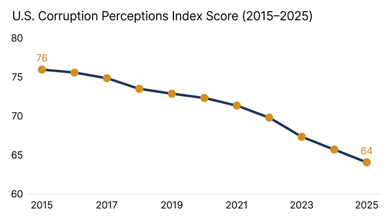 The U.S. score has steadily declined since peaking at 76 in 2015.