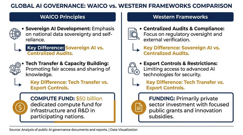 The ideological divide between WAICO and Western AI governance frameworks centers on access versus restriction.
