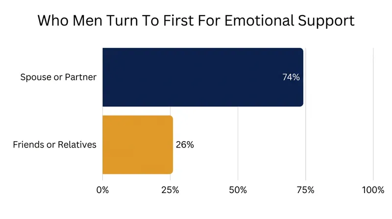 As male friendships decline, the burden of emotional support increasingly falls on romantic partners.