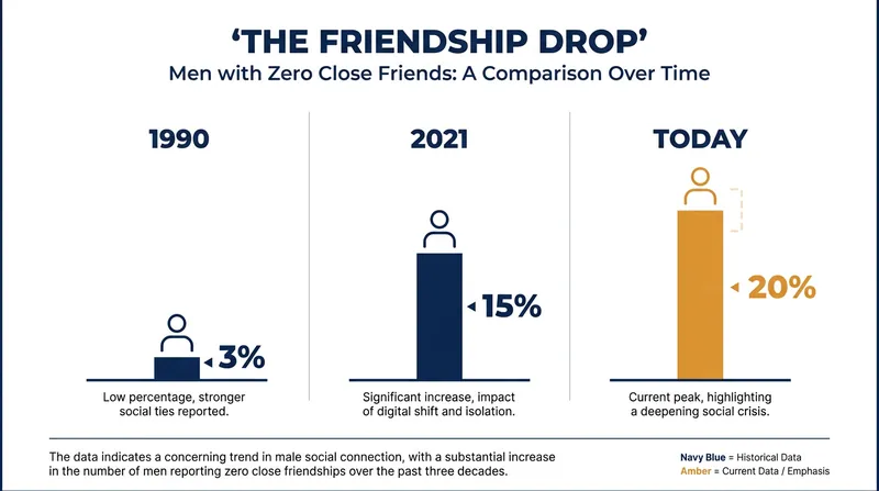 The percentage of American men reporting zero close friends has surged over the past three decades.