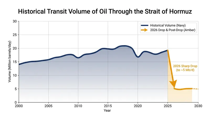Transit volumes through the Strait of Hormuz have plummeted amid rising insurance costs and geopolitical risks.