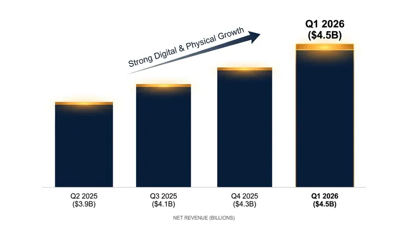MGM's hybrid model of physical resorts and digital gaming drove a record $4.5 billion in net revenue in early 2026.