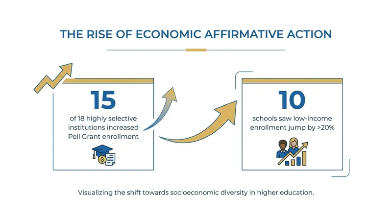 Selective universities have successfully increased their share of low-income and Pell Grant-eligible students.