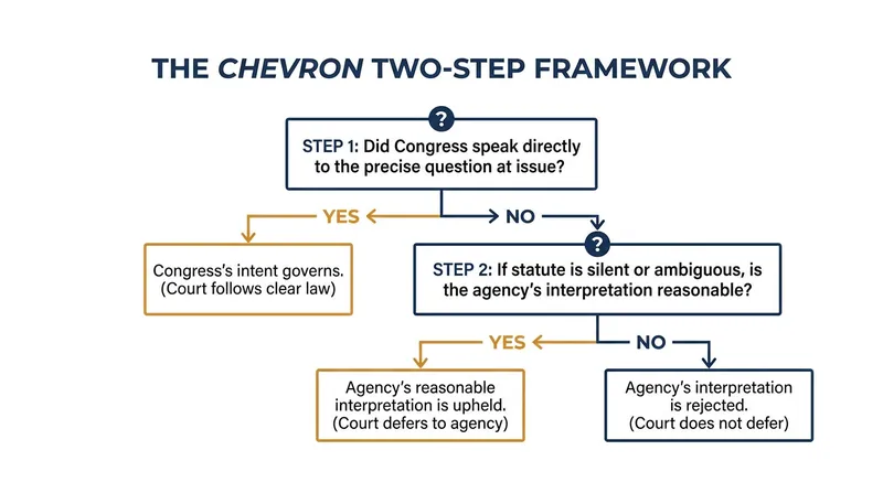 The two-step legal test that guided administrative law for 40 years before being overturned.