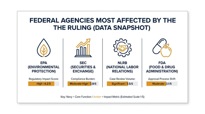 Agencies that frequently relied on Chevron deference to implement complex regulations.