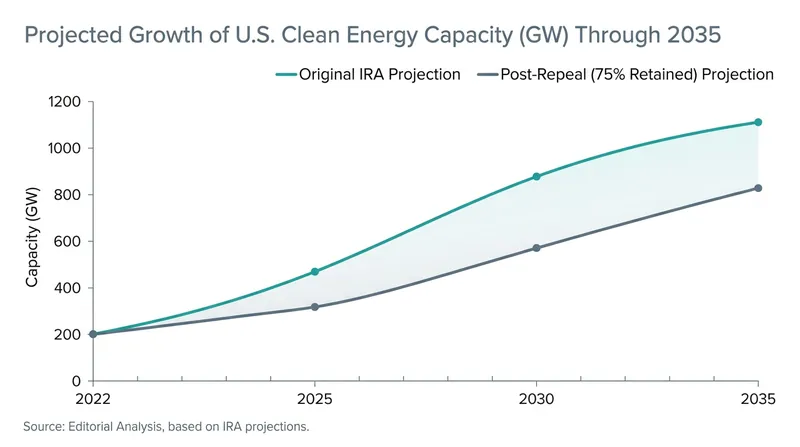 Modeling indicates that roughly 75 percent of expected clean power capacity will still be built due to market fundamentals.