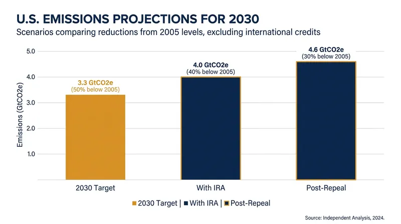 The repeal of the IRA has widened the gap between projected U.S. emissions and the nation's 2030 climate commitments.