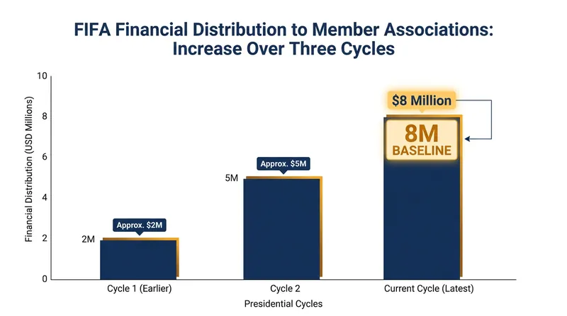 FIFA's financial distributions to member associations have grown significantly under the current administration.