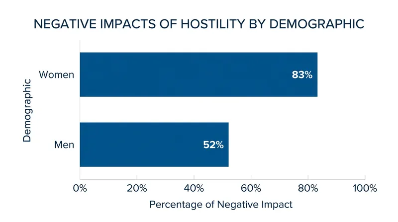 Women in local office report significantly higher rates of negative impacts from hostility compared to their male counterparts.