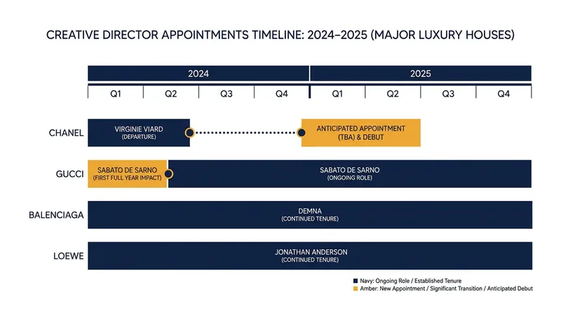The 2025-2026 luxury fashion designer shuffle saw unprecedented turnover at the industry's top houses.