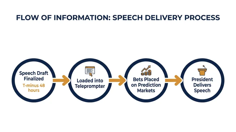How the alleged insider betting scheme operated.