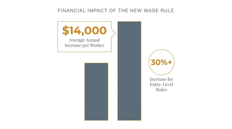 Employers face steep increases in sponsorship costs, particularly for entry-level STEM positions.