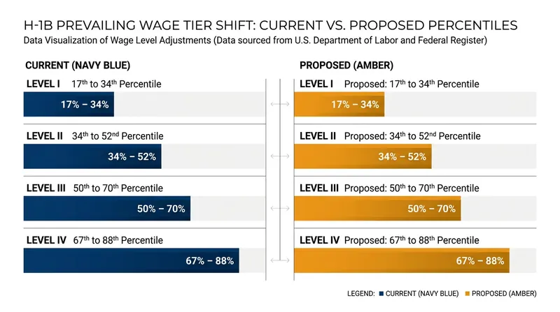 The proposed rule shifts all four prevailing wage tiers upward across the occupational wage distribution.