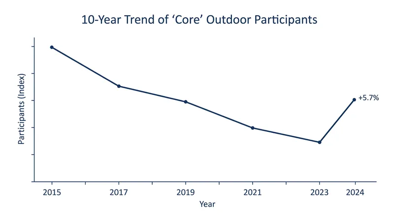 After nearly a decade of decline, the number of 'core' outdoor enthusiasts rebounded significantly in 2024.