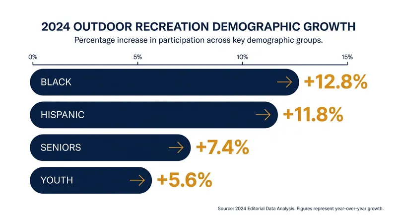 Growth across key demographics is fundamentally reshaping the outdoor industry's consumer base.