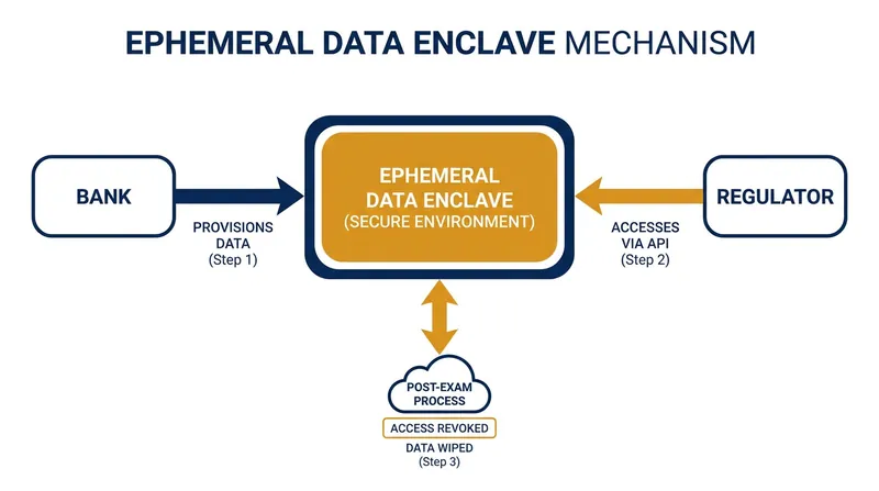 How ephemeral data enclaves replace centralized government data lakes.