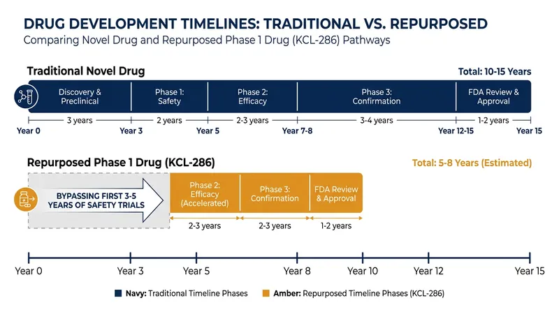 Repurposing a drug that has already cleared Phase 1 safety trials significantly accelerates the path to clinical use.