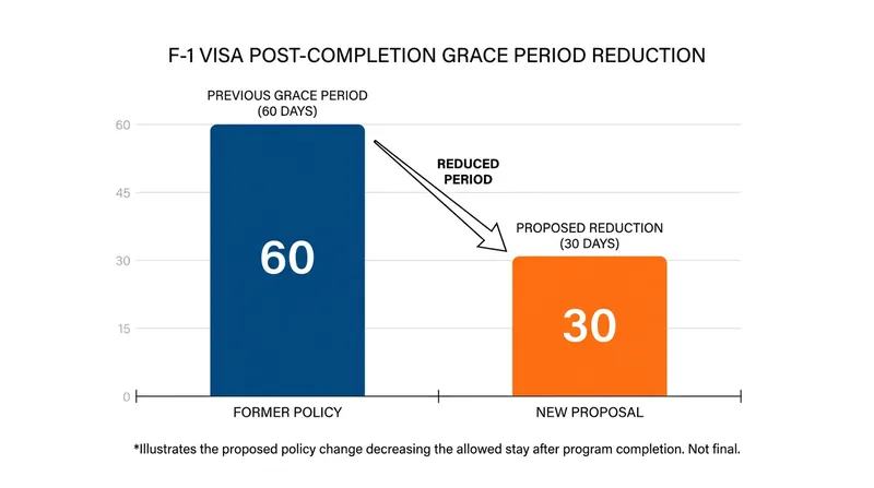 Students will now have half as much time to depart the U.S. or transition to a new visa after graduation.