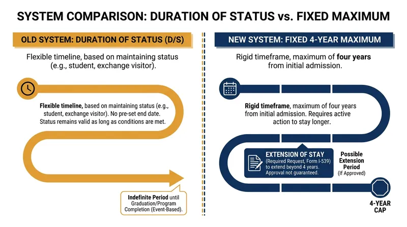 How the F-1 visa timeline changes under the new DHS regulations.