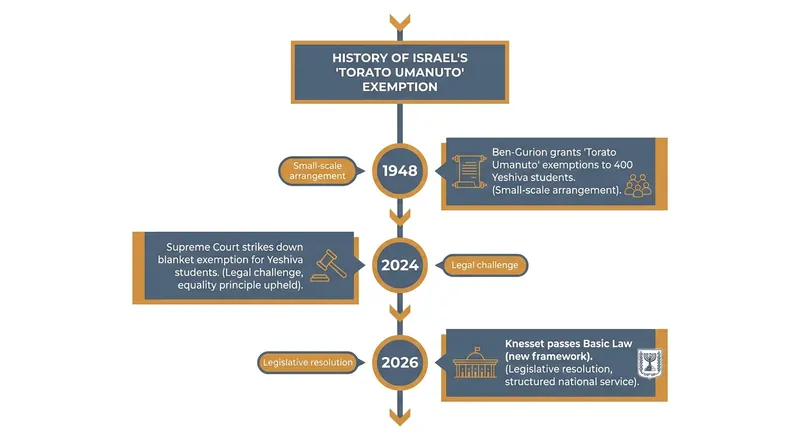 The draft exemption has evolved from a narrow historical carve-out into a mass demographic deferral system.