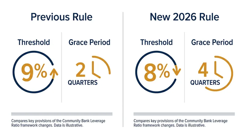 The new framework lowers the capital threshold and doubles the compliance grace period.