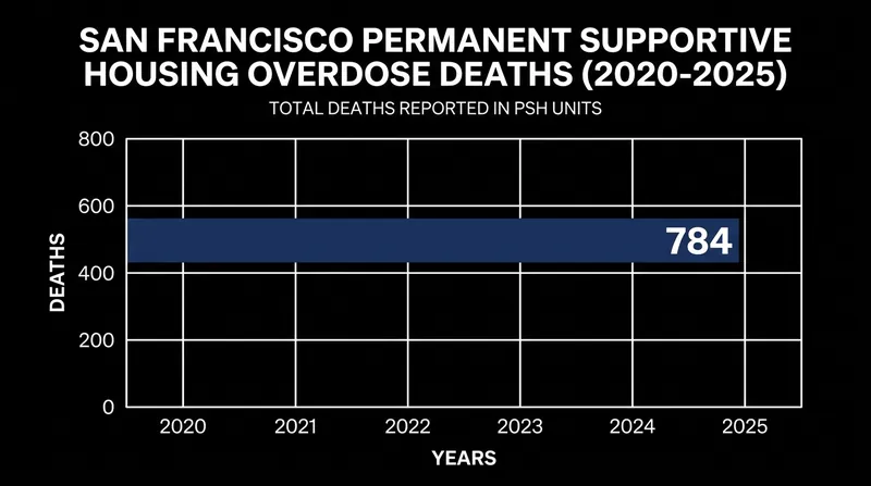 Overdose fatalities within city-funded housing have driven calls for reform from recovery advocates.