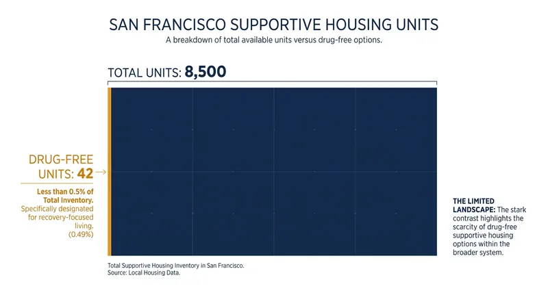Currently, only a fraction of a percent of San Francisco's supportive housing portfolio is designated as drug-free.