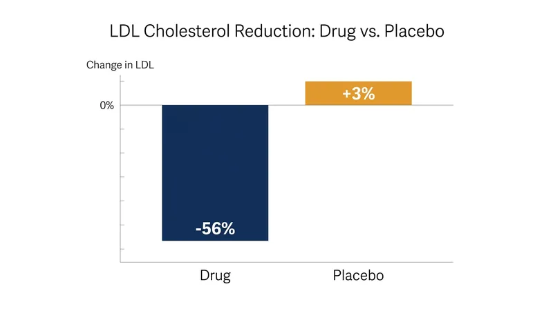 In the CORALreef Lipids trial, the oral medication reduced LDL cholesterol by 56 percent compared to placebo.