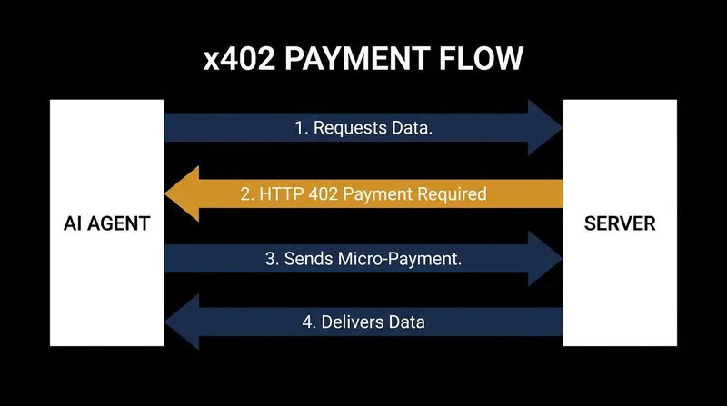 How the x402 request-response cycle works.