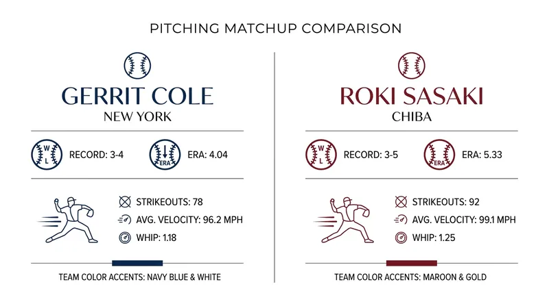 Game 1 features a compelling matchup between veteran Gerrit Cole and young phenom Roki Sasaki.