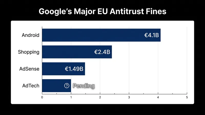 The AdSense penalty is one of four major antitrust cases the European Commission has brought against Google.