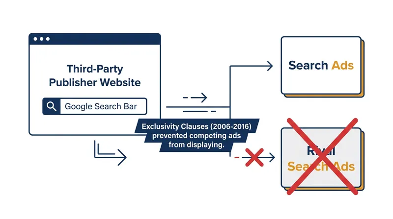 The European Commission alleged that Google's contracts barred publishers from displaying rival search advertisements.