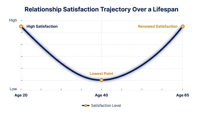 A massive meta-analysis reveals that relationship satisfaction typically follows a U-shaped curve across the lifespan.