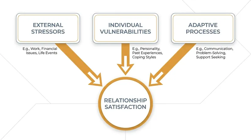 The Vulnerability-Stress-Adaptation Model explains how external pressures drive fluctuations in relationship happiness.