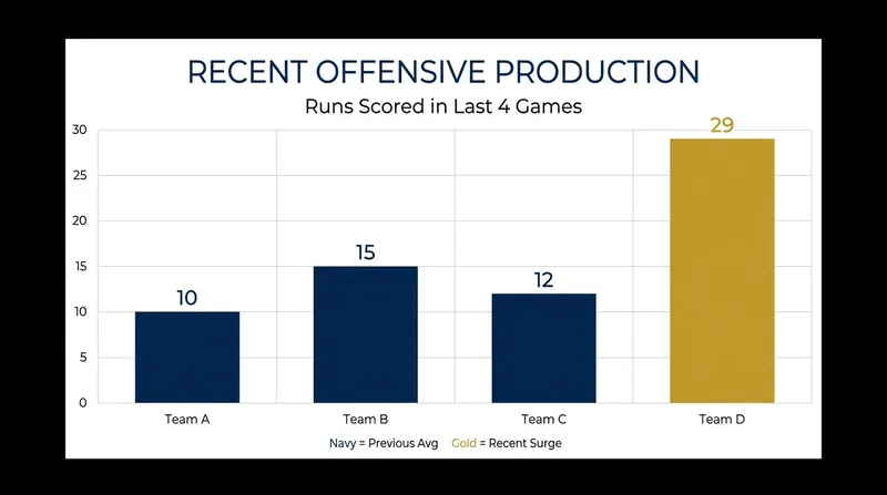 The Pirates' offense has been surging, scoring 29 runs over their last four contests.