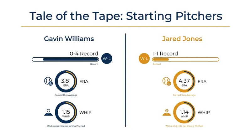 Friday's matchup features a compelling duel between right-handers Gavin Williams and Jared Jones.